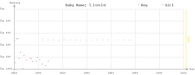 Baby Name Rankings of Lissie