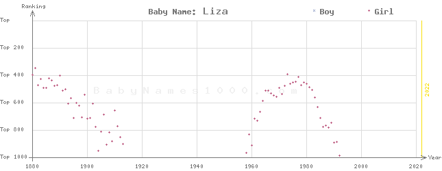 Baby Name Rankings of Liza