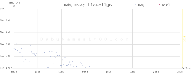 Baby Name Rankings of Llewellyn
