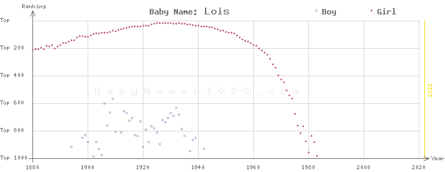 Baby Name Rankings of Lois