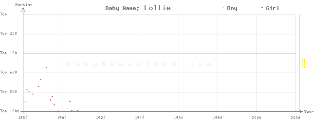 Baby Name Rankings of Lollie