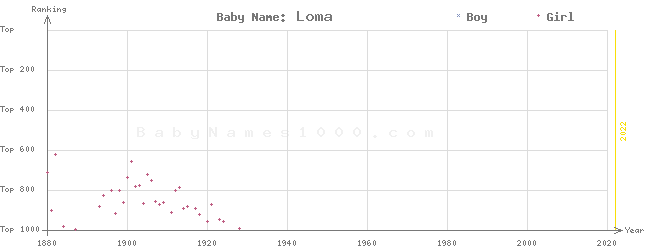 Baby Name Rankings of Loma