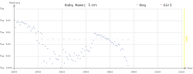 Baby Name Rankings of Lon