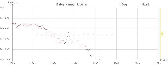 Baby Name Rankings of Lona