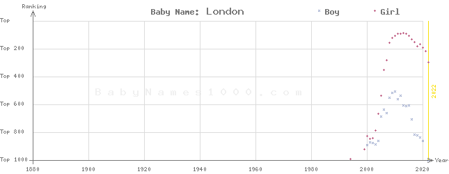 Baby Name Rankings of London