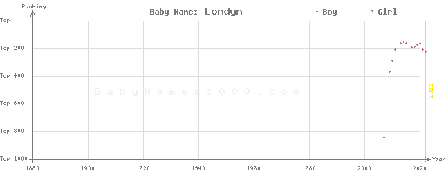 Baby Name Rankings of Londyn