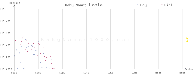 Baby Name Rankings of Lonie