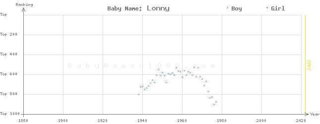Baby Name Rankings of Lonny