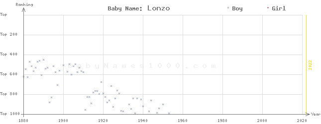 Baby Name Rankings of Lonzo