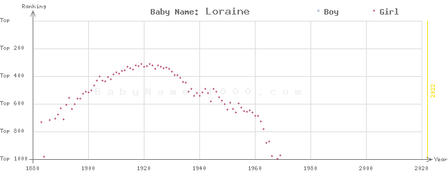 Baby Name Rankings of Loraine