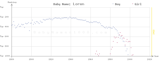 Baby Name Rankings of Loren