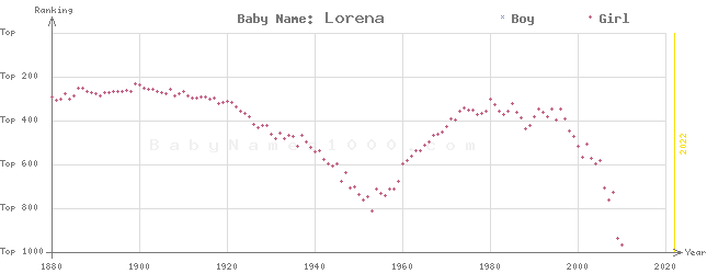 Baby Name Rankings of Lorena