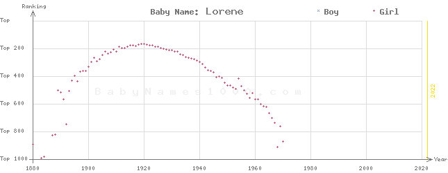 Baby Name Rankings of Lorene
