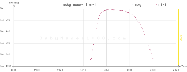 Baby Name Rankings of Lori