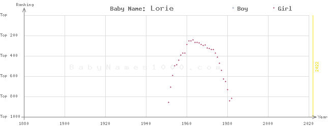 Baby Name Rankings of Lorie