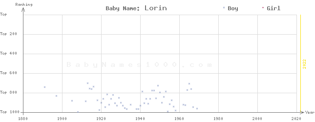 Baby Name Rankings of Lorin
