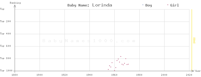 Baby Name Rankings of Lorinda
