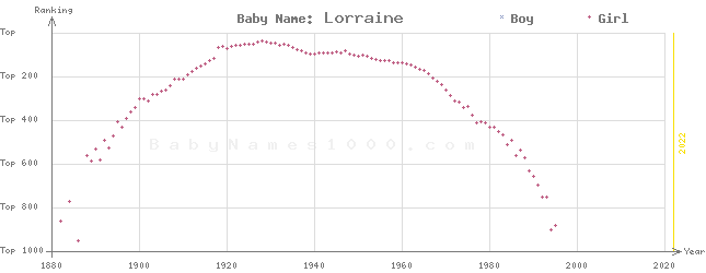 Baby Name Rankings of Lorraine