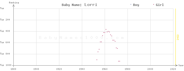 Baby Name Rankings of Lorri