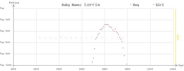 Baby Name Rankings of Lorrie