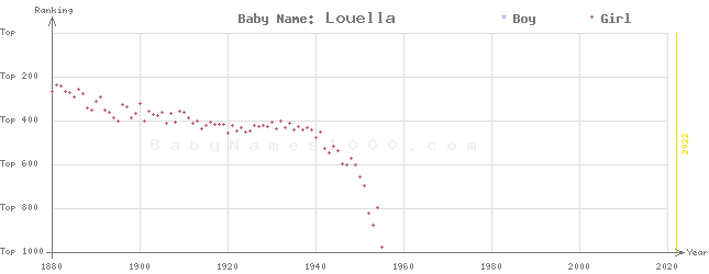 Baby Name Rankings of Louella