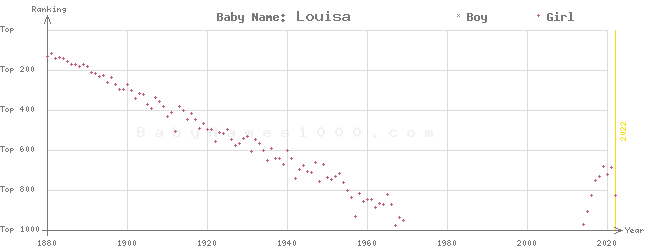 Baby Name Rankings of Louisa