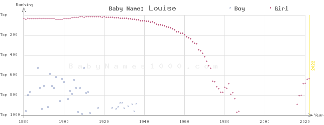 Baby Name Rankings of Louise