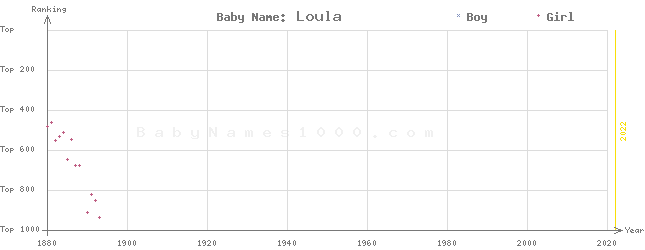 Baby Name Rankings of Loula