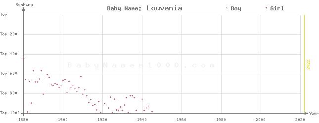 Baby Name Rankings of Louvenia