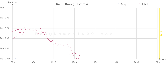 Baby Name Rankings of Lovie