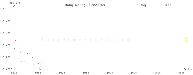Baby Name Rankings of Lovina