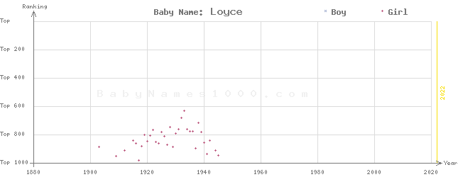 Baby Name Rankings of Loyce
