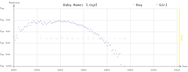 Baby Name Rankings of Loyd