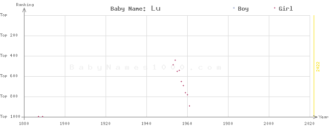 Baby Name Rankings of Lu