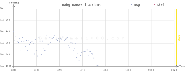 Baby Name Rankings of Lucien