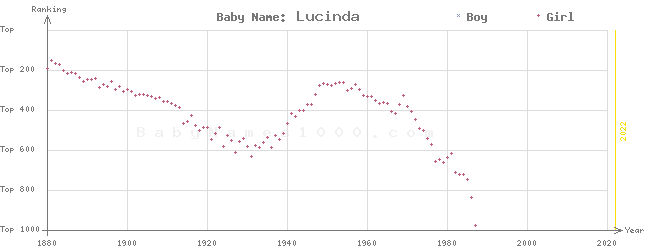 Baby Name Rankings of Lucinda