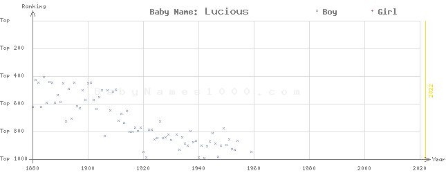 Baby Name Rankings of Lucious
