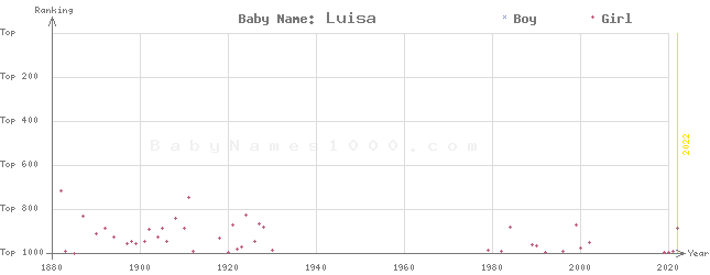 Baby Name Rankings of Luisa