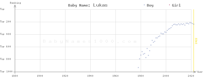 Baby Name Rankings of Lukas