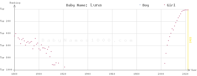 Baby Name Rankings of Luna
