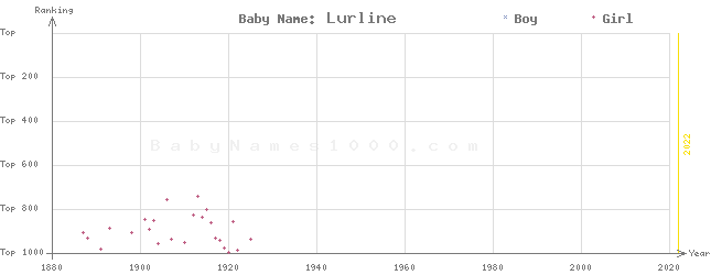 Baby Name Rankings of Lurline