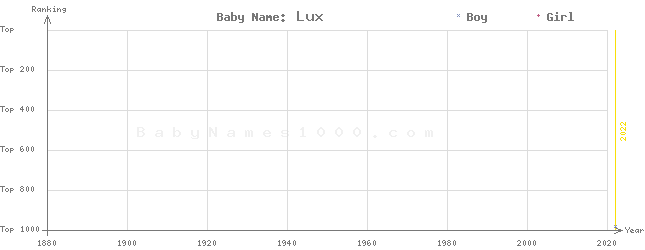 Baby Name Rankings of Lux