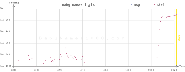 Baby Name Rankings of Lyla