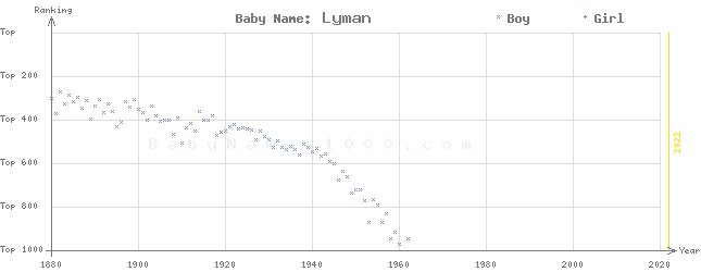 Baby Name Rankings of Lyman