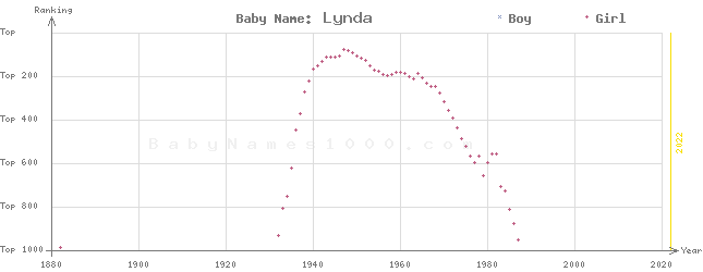 Baby Name Rankings of Lynda