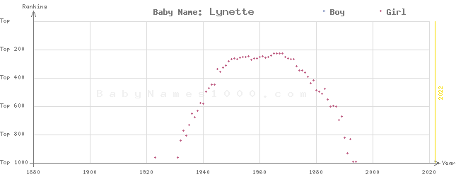 Baby Name Rankings of Lynette
