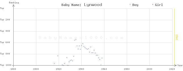 Baby Name Rankings of Lynwood