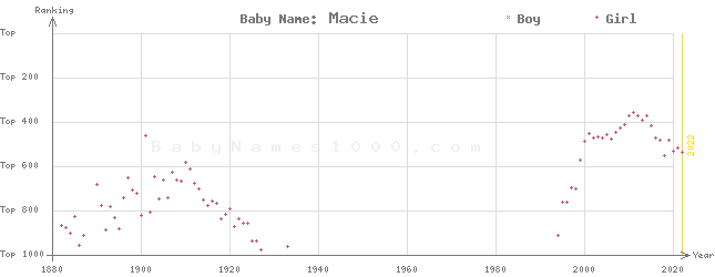 Baby Name Rankings of Macie