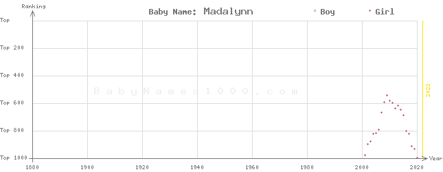 Baby Name Rankings of Madalynn