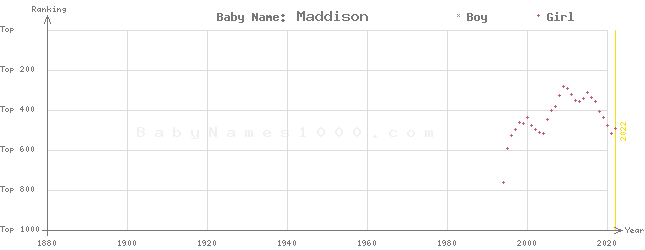 Baby Name Rankings of Maddison